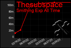 Total Graph of Thesubspace