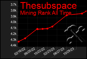 Total Graph of Thesubspace