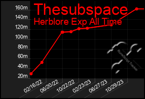 Total Graph of Thesubspace