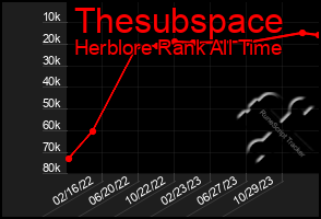 Total Graph of Thesubspace