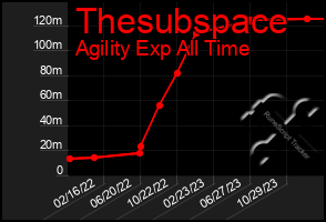 Total Graph of Thesubspace