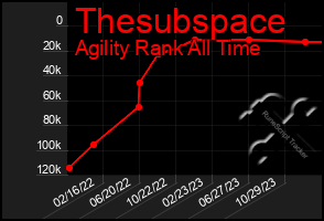 Total Graph of Thesubspace