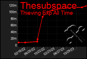 Total Graph of Thesubspace