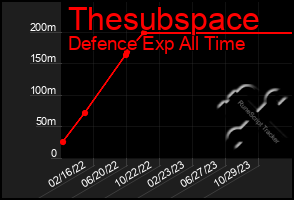 Total Graph of Thesubspace