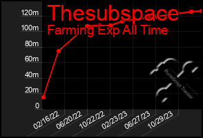 Total Graph of Thesubspace