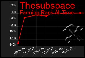 Total Graph of Thesubspace