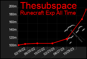 Total Graph of Thesubspace