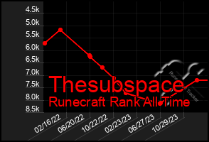 Total Graph of Thesubspace