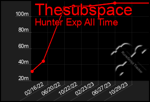 Total Graph of Thesubspace