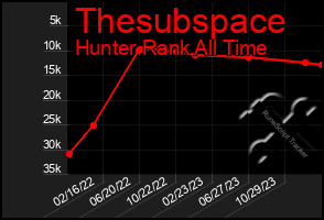 Total Graph of Thesubspace