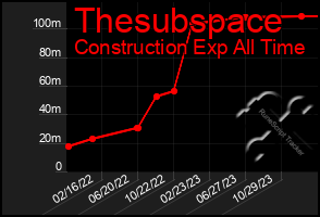 Total Graph of Thesubspace