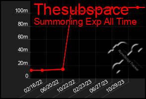 Total Graph of Thesubspace