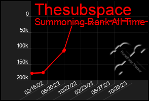 Total Graph of Thesubspace