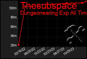 Total Graph of Thesubspace