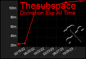 Total Graph of Thesubspace