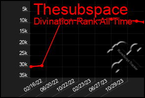 Total Graph of Thesubspace