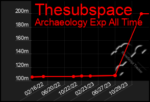 Total Graph of Thesubspace