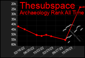 Total Graph of Thesubspace