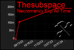 Total Graph of Thesubspace