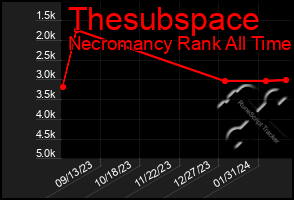 Total Graph of Thesubspace