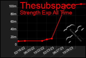 Total Graph of Thesubspace