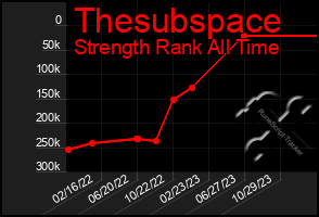 Total Graph of Thesubspace