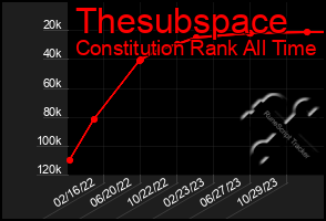 Total Graph of Thesubspace