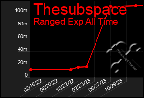 Total Graph of Thesubspace