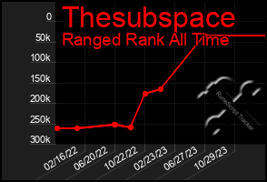 Total Graph of Thesubspace