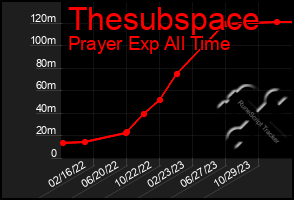 Total Graph of Thesubspace