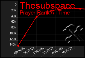 Total Graph of Thesubspace