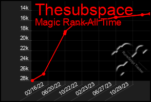 Total Graph of Thesubspace