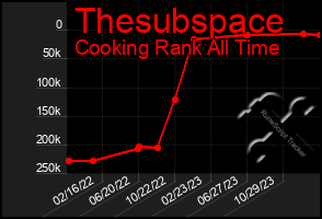 Total Graph of Thesubspace