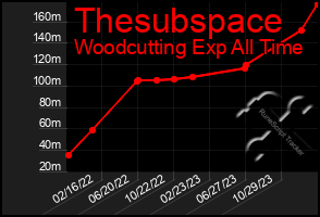 Total Graph of Thesubspace