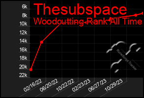 Total Graph of Thesubspace