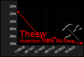 Total Graph of Thesw