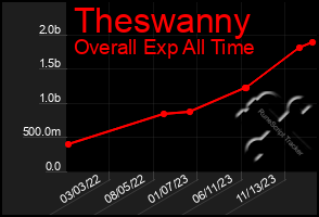 Total Graph of Theswanny