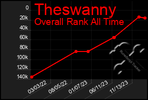 Total Graph of Theswanny