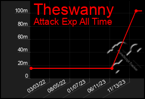 Total Graph of Theswanny