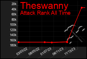 Total Graph of Theswanny