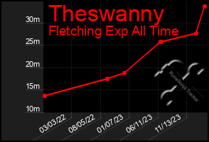 Total Graph of Theswanny