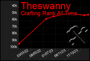 Total Graph of Theswanny