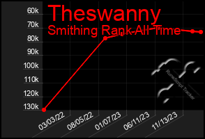 Total Graph of Theswanny