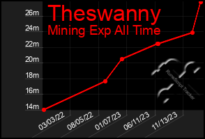 Total Graph of Theswanny