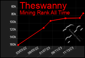 Total Graph of Theswanny