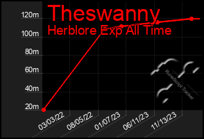 Total Graph of Theswanny