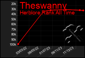 Total Graph of Theswanny