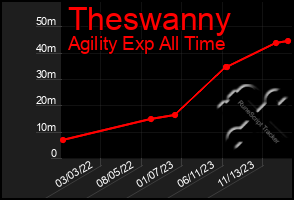 Total Graph of Theswanny