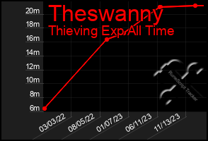 Total Graph of Theswanny