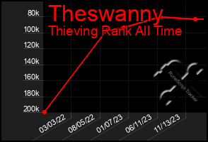 Total Graph of Theswanny